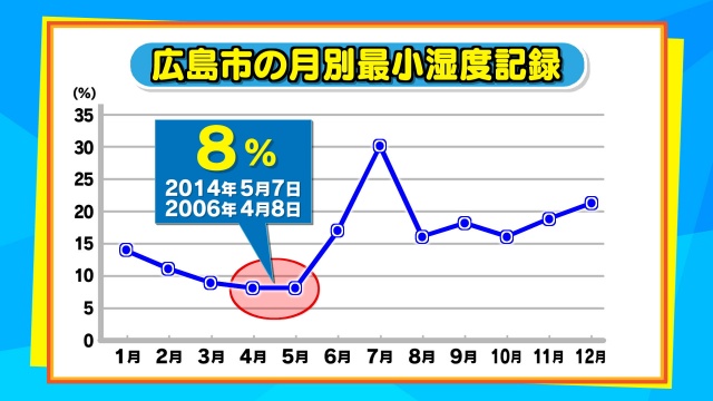 乾燥に注意 お天気キャスターブログ Tssテレビ新広島